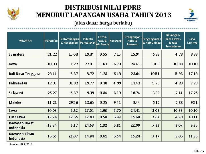 DISTRIBUSI NILAI PDRB MENURUT LAPANGAN USAHA TAHUN 2013 (atas dasar harga berlaku) WILAYAH Listrik,