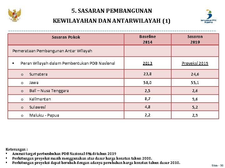 5. SASARAN PEMBANGUNAN KEWILAYAHAN DAN ANTARWILAYAH (1) Sasaran Pokok Baseline 2014 Sasaran 2019 2013 5. SASARAN PEMBANGUNAN KEWILAYAHAN DAN ANTARWILAYAH (1) Sasaran Pokok Baseline 2014 Sasaran 2019 2013