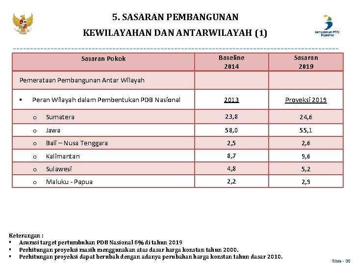 5. SASARAN PEMBANGUNAN KEWILAYAHAN DAN ANTARWILAYAH (1) Sasaran Pokok Baseline 2014 Sasaran 2019 2013