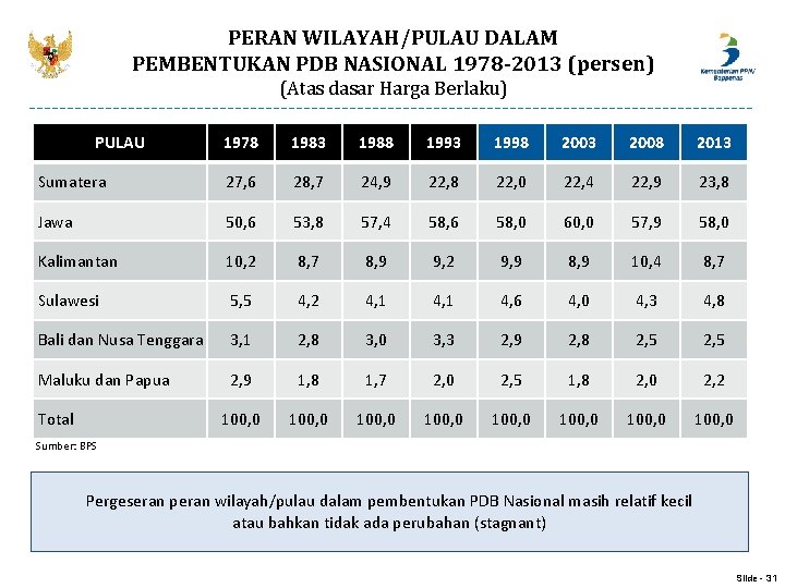 PERAN WILAYAH/PULAU DALAM PEMBENTUKAN PDB NASIONAL 1978 -2013 (persen) (Atas dasar Harga Berlaku) PULAU PERAN WILAYAH/PULAU DALAM PEMBENTUKAN PDB NASIONAL 1978 -2013 (persen) (Atas dasar Harga Berlaku) PULAU