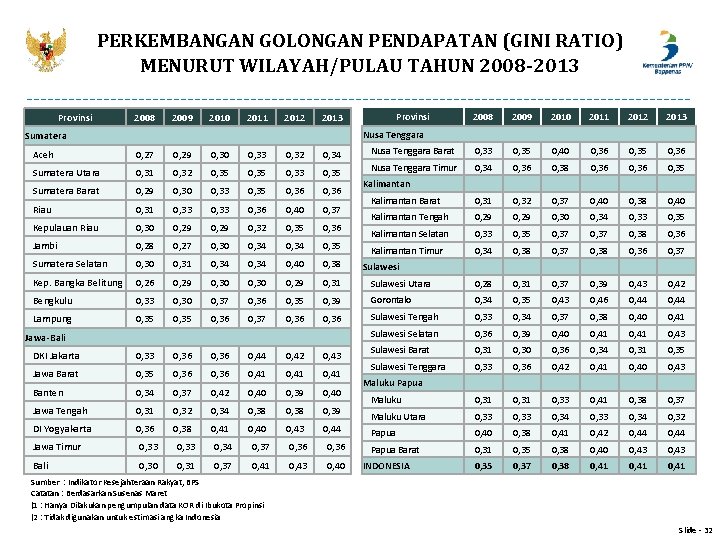 PERKEMBANGAN GOLONGAN PENDAPATAN (GINI RATIO) MENURUT WILAYAH/PULAU TAHUN 2008 -2013 Provinsi 2008 2009 2010 PERKEMBANGAN GOLONGAN PENDAPATAN (GINI RATIO) MENURUT WILAYAH/PULAU TAHUN 2008 -2013 Provinsi 2008 2009 2010