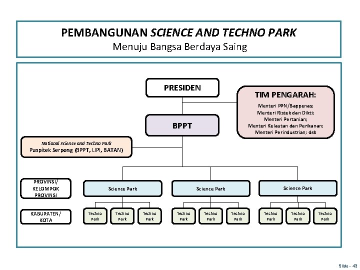 PEMBANGUNAN SCIENCE AND TECHNO PARK Menuju Bangsa Berdaya Saing PRESIDEN TIM PENGARAH: Menteri PPN/Bappenas; PEMBANGUNAN SCIENCE AND TECHNO PARK Menuju Bangsa Berdaya Saing PRESIDEN TIM PENGARAH: Menteri PPN/Bappenas;