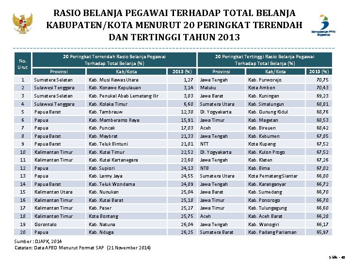RASIO BELANJA PEGAWAI TERHADAP TOTAL BELANJA KABUPATEN/KOTA MENURUT 20 PERINGKAT TERENDAH DAN TERTINGGI TAHUN RASIO BELANJA PEGAWAI TERHADAP TOTAL BELANJA KABUPATEN/KOTA MENURUT 20 PERINGKAT TERENDAH DAN TERTINGGI TAHUN