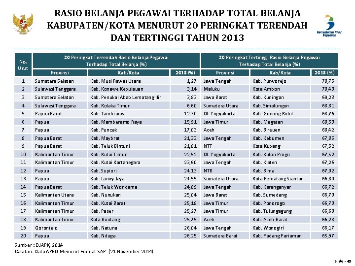 RASIO BELANJA PEGAWAI TERHADAP TOTAL BELANJA KABUPATEN/KOTA MENURUT 20 PERINGKAT TERENDAH DAN TERTINGGI TAHUN