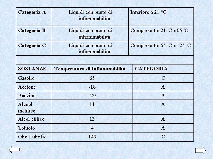 Categoria A Liquidi con punto di infiammabilità Inferiore a 21 °C Categoria B Liquidi