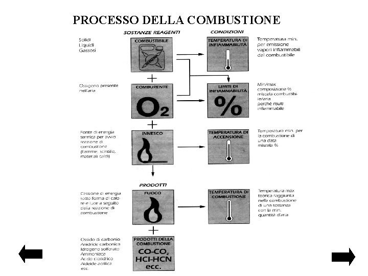 PROCESSO DELLA COMBUSTIONE 