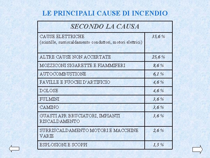 LE PRINCIPALI CAUSE DI INCENDIO SECONDO LA CAUSE ELETTRICHE (scintille, surriscaldamento conduttori, motori elettrici)