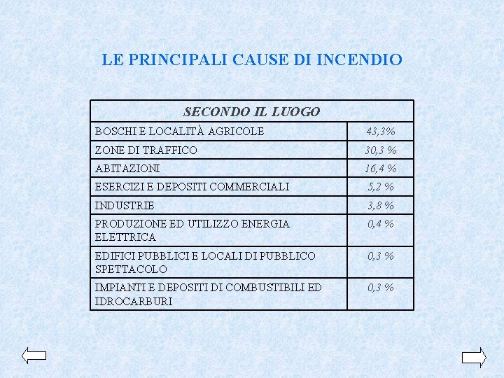 LE PRINCIPALI CAUSE DI INCENDIO SECONDO IL LUOGO BOSCHI E LOCALITÀ AGRICOLE 43, 3%