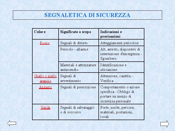 SEGNALETICA DI SICUREZZA Colore Rosso Significato o scopo Indicazioni e precisazioni Segnali di divieto