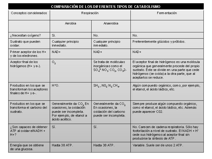 COMPARACIÓN DE LOS DIFERENTES TIPOS DE CATABOLISMO Conceptos considerados Respiración Aerobia Fermentación Anaerobia ¿Necesitan