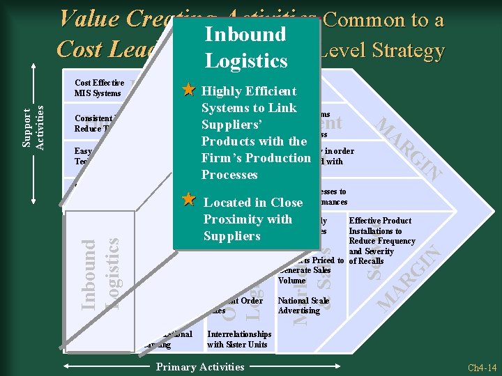 Value Creating Activities Common to a Inbound Cost Leadership Business Level Strategy Logistics Simplified