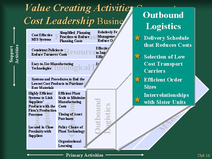 Value Creating Activities Common to a Outbound Cost Leadership Business Level Strategy Logistics Simplified