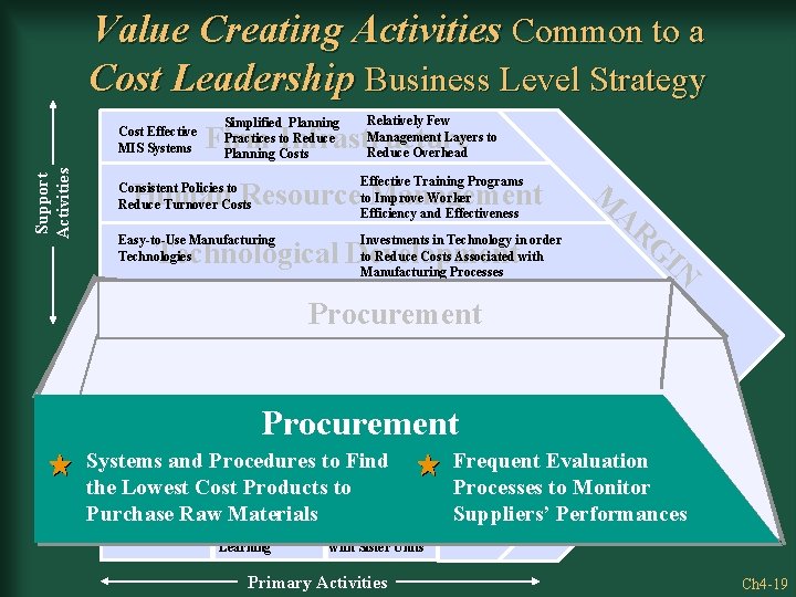 Value Creating Activities Common to a Cost Leadership Business Level Strategy Simplified Planning Practices