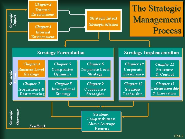 Strategic Inputs Chapter 2 External Environment Strategic Intent Strategic Mission Chapter 3 Internal Environment