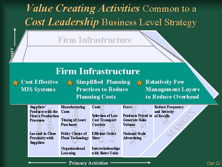 Value Creating Activities Common to a Cost Leadership Business Level Strategy Simplified Planning Practices