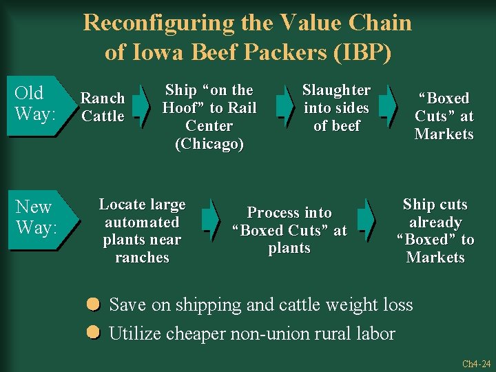 Reconfiguring the Value Chain of Iowa Beef Packers (IBP) Old Way: New Way: Way