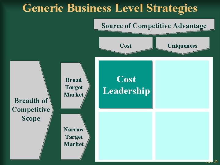 Generic Business Level Strategies Source of Competitive Advantage Cost Breadth of Competitive Scope Broad