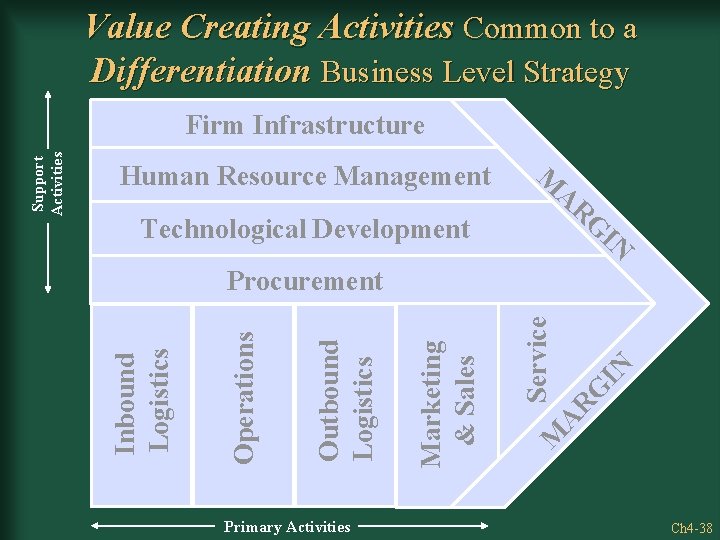 Value Creating Activities Common to a Differentiation Business Level Strategy Human Resource Management M