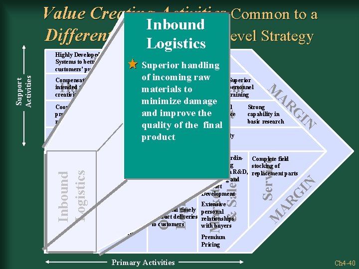 Value Creating Activities Common to a Inbound Differentiation Business Level Strategy Logistics Highly Developed