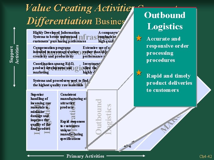 Value Creating Activities Common to a Outbound Differentiation Business Level Strategy Logistics Highly Developed