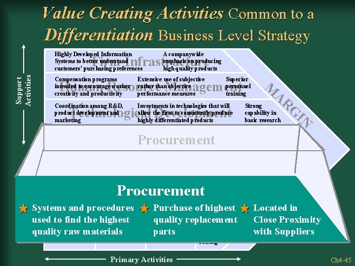 Value Creating Activities Common to a Differentiation Business Level Strategy Highly Developed Information Systems