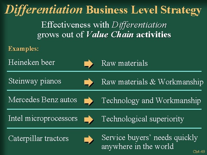 Differentiation Business Level Strategy Effectiveness with Differentiation grows out of Value Chain activities Examples: