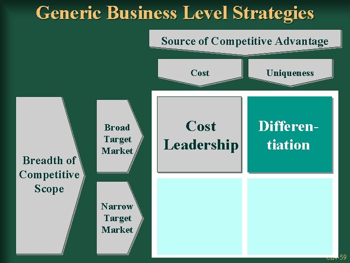 Generic Business Level Strategies Source of Competitive Advantage Breadth of Competitive Scope Broad Target