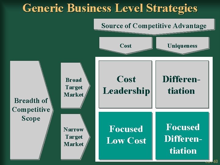 Generic Business Level Strategies Source of Competitive Advantage Breadth of Competitive Scope Cost Uniqueness