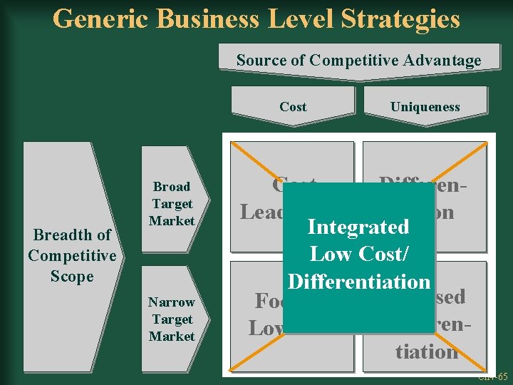 Generic Business Level Strategies Source of Competitive Advantage Cost Breadth of Competitive Scope Broad