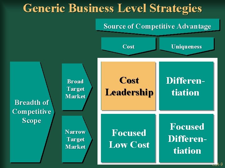 Generic Business Level Strategies Source of Competitive Advantage Breadth of Competitive Scope Broad Target