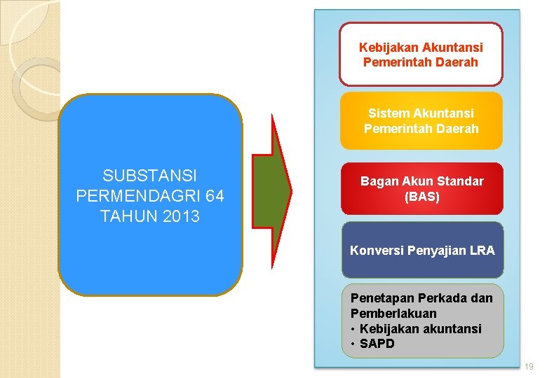 Kebijakan Akuntansi Pemerintah Daerah Sistem Akuntansi Pemerintah Daerah SUBSTANSI PERMENDAGRI 64 TAHUN 2013 Bagan