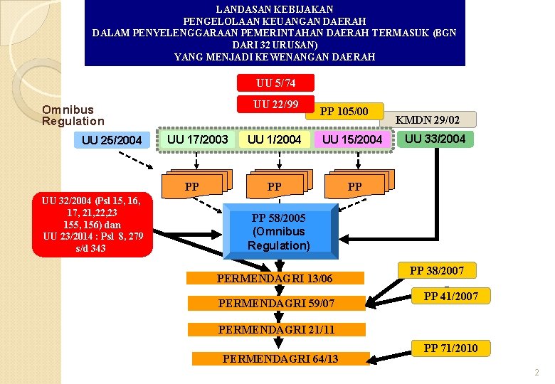 LANDASAN KEBIJAKAN PENGELOLAAN KEUANGAN DAERAH DALAM PENYELENGGARAAN PEMERINTAHAN DAERAH TERMASUK (BGN DARI 32 URUSAN)