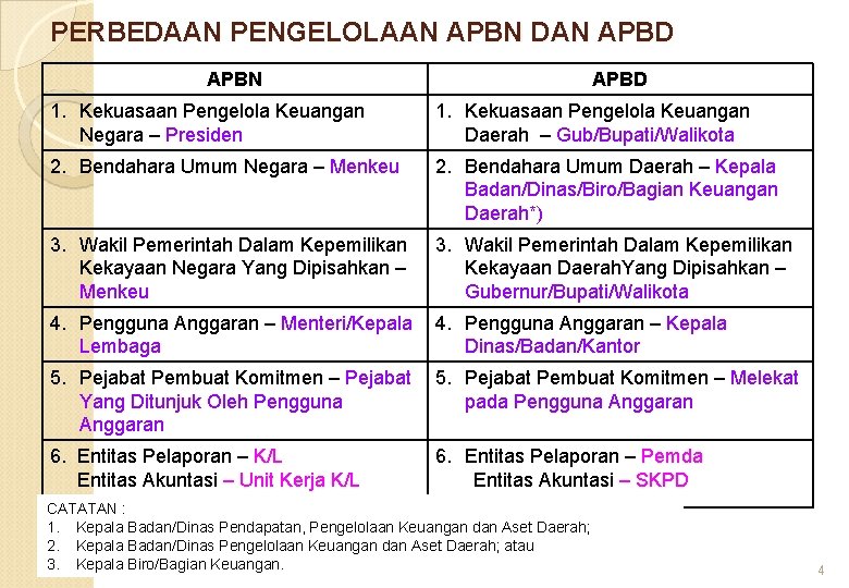 PERBEDAAN PENGELOLAAN APBN DAN APBD APBN APBD 1. Kekuasaan Pengelola Keuangan Negara – Presiden