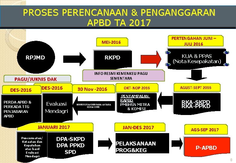 PROSES PERENCANAAN & PENGANGGARAN APBD TA 2017 PERTENGAHAN JUNI – JULI 2016 MEI-2016 RPJMD