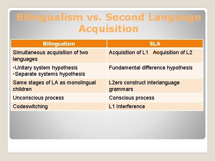 Bilingualism vs. Second Language Acquisition Bilingualism SLA Simultaneous acquisition of two languages Acquisition of