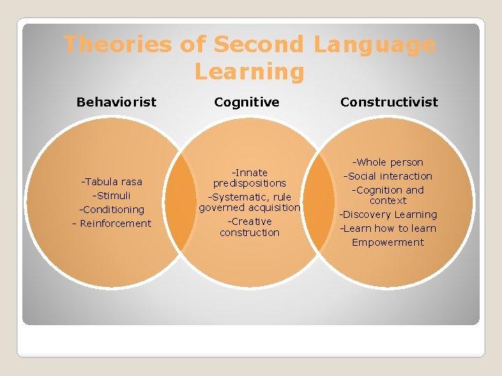 Theories of Second Language Learning Behaviorist -Tabula rasa -Stimuli -Conditioning - Reinforcement Cognitive Constructivist