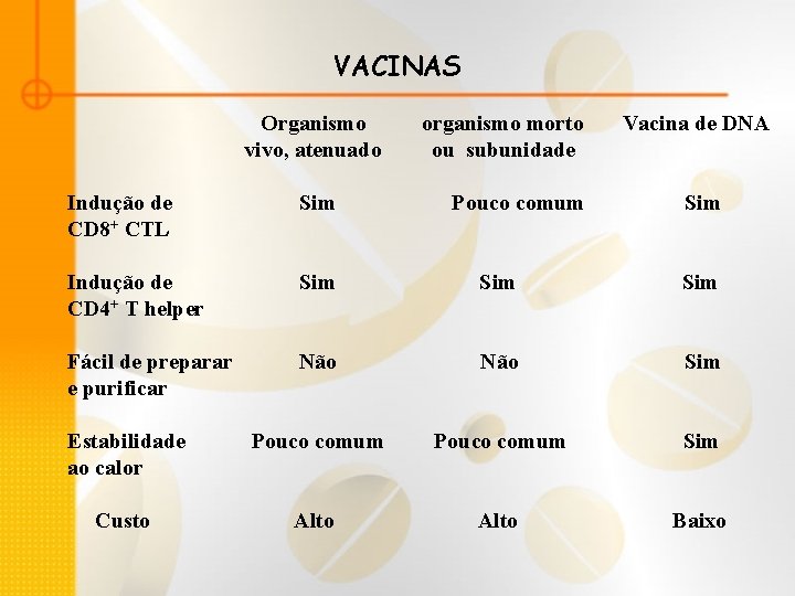 VACINAS Organismo vivo, atenuado organismo morto ou subunidade Pouco comum Vacina de DNA Indução