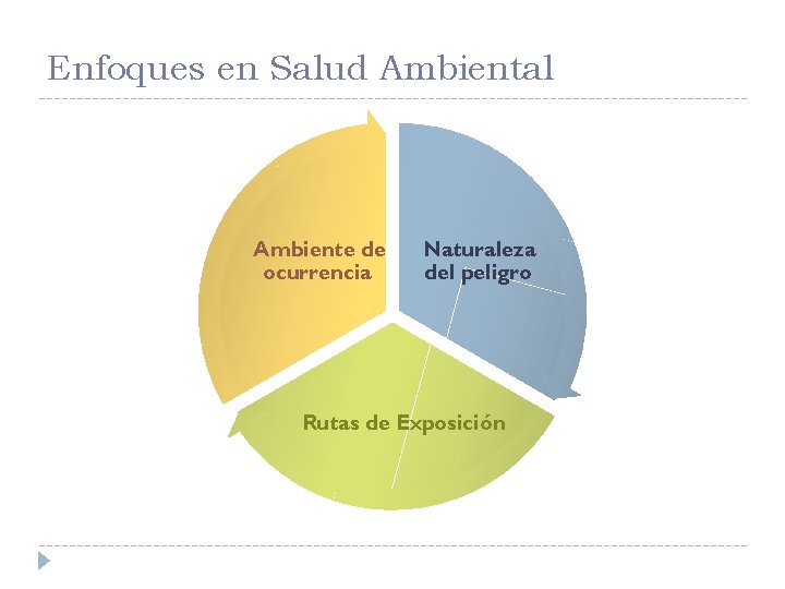 Enfoques en Salud Ambiental Ambiente de ocurrencia Naturaleza del peligro Rutas de Exposición 