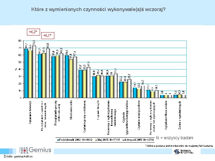 Które z wymienionych czynności wykonywałe(a)ś wczoraj? +6, 2* +6, 1* N = wszyscy badani