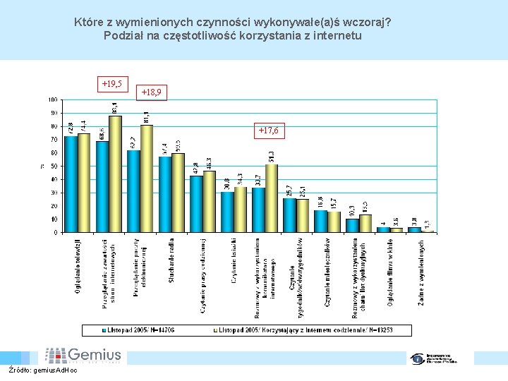 Które z wymienionych czynności wykonywałe(a)ś wczoraj? Podział na częstotliwość korzystania z internetu +19, 5