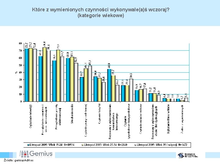 Które z wymienionych czynności wykonywałe(a)ś wczoraj? (kategorie wiekowe) Źródło: gemius. Ad. Hoc 