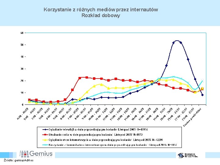 Korzystanie z różnych mediów przez internautów Rozkład dobowy Źródło: gemius. Ad. Hoc 