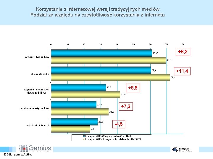 Korzystanie z internetowej wersji tradycyjnych mediów Podział ze względu na częstotliwość korzystania z internetu