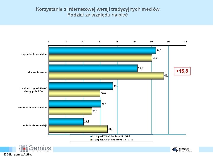 Korzystanie z internetowej wersji tradycyjnych mediów Podział ze względu na płeć +15, 3 Źródło: