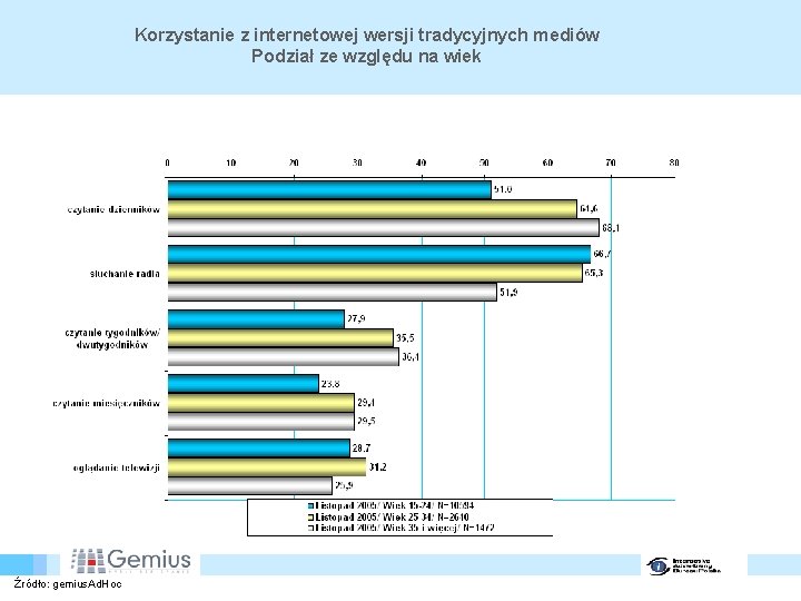 Korzystanie z internetowej wersji tradycyjnych mediów Podział ze względu na wiek Źródło: gemius. Ad.