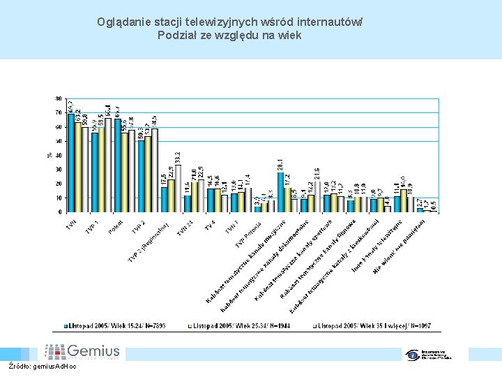 Oglądanie stacji telewizyjnych wśród internautów/ Podział ze względu na wiek Źródło: gemius. Ad. Hoc