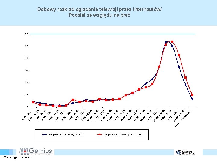 Dobowy rozkład oglądania telewizji przez internautów/ Podział ze względu na płeć Źródło: gemius. Ad.