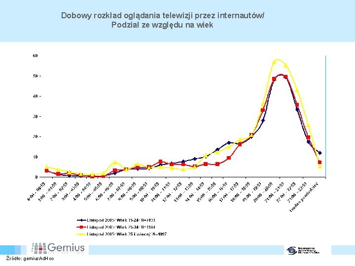 Dobowy rozkład oglądania telewizji przez internautów/ Podział ze względu na wiek Źródło: gemius. Ad.