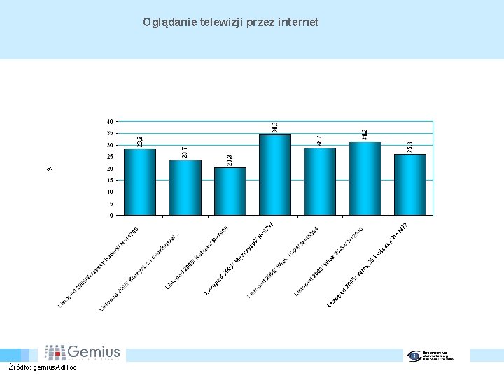Oglądanie telewizji przez internet Źródło: gemius. Ad. Hoc 