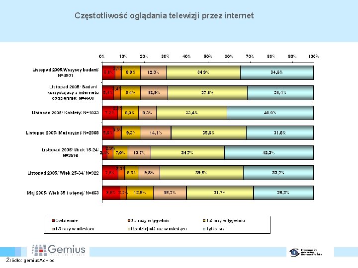 Częstotliwość oglądania telewizji przez internet Źródło: gemius. Ad. Hoc 